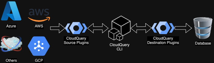 CloudQuery Architecture